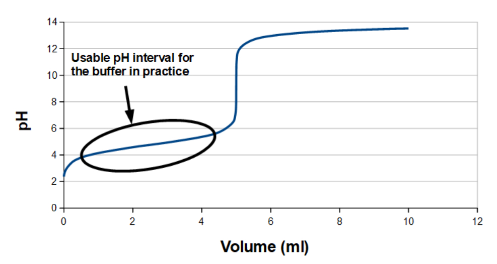 Buffer Region In Titration Curve at Marie Lynn blog