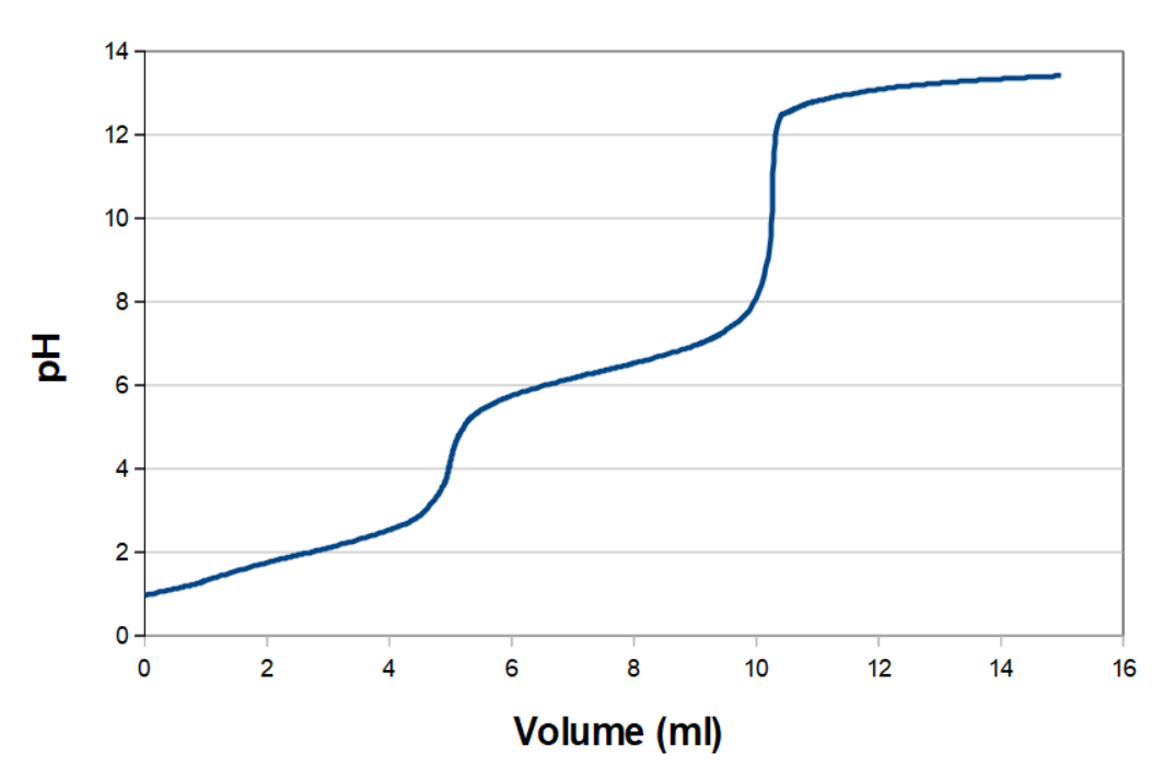 Titration curve, maleic acid