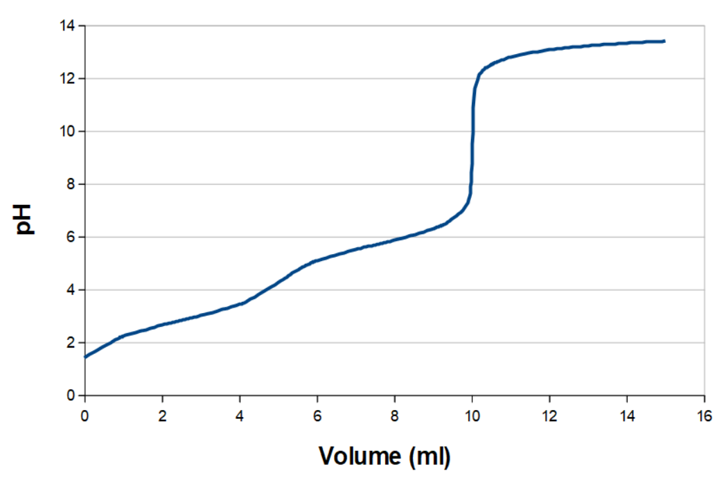 Titration curve, malonic acid