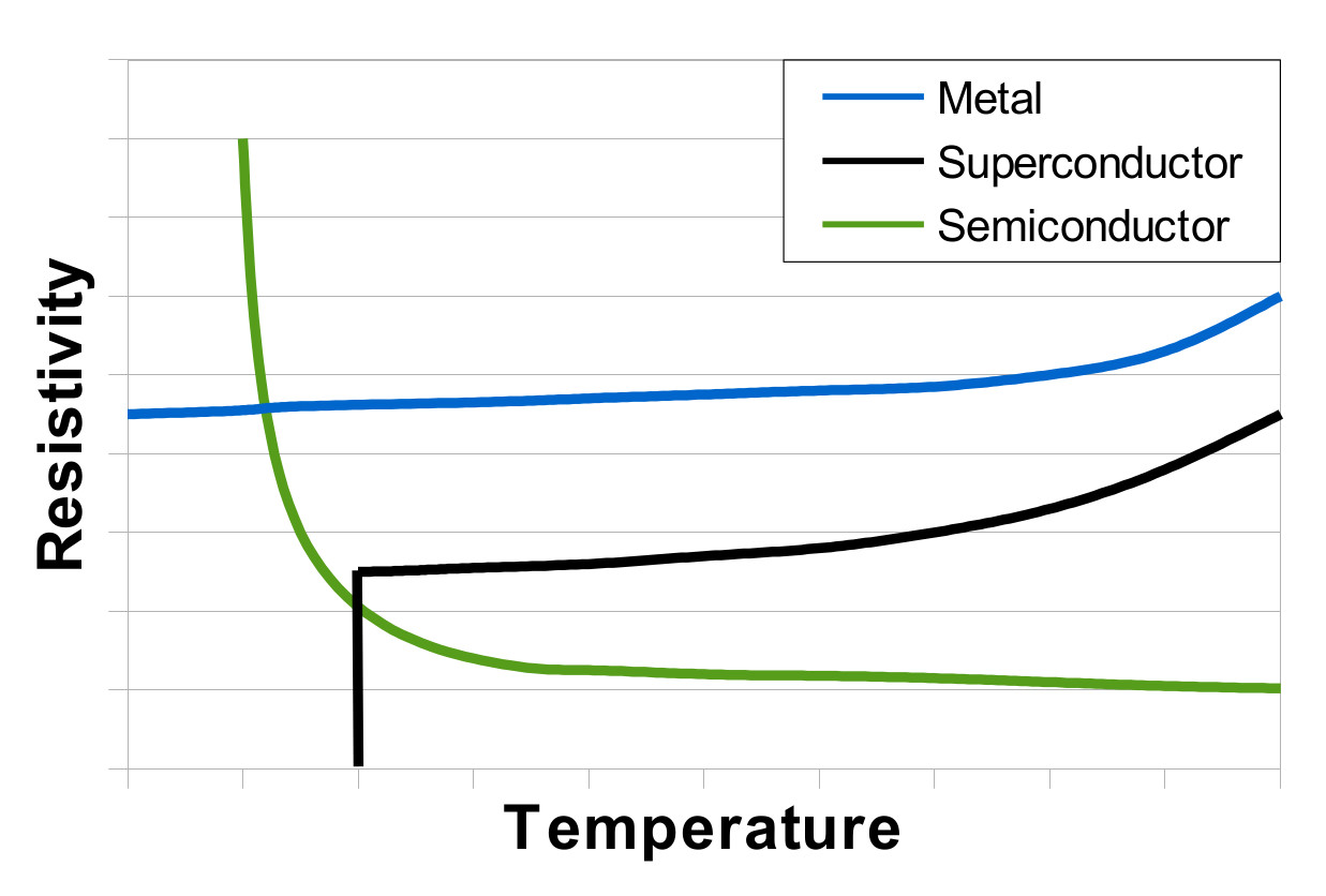 Resistivity as a function of temperature